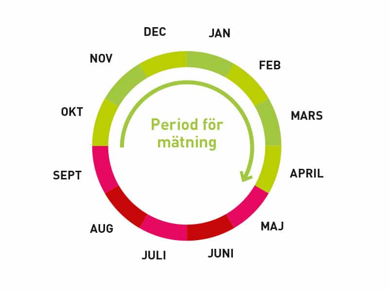 Gör en radonmätning under eldningsperioden för att påvisa evetnuellt radon i huset